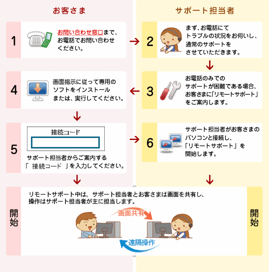 �����p�܂ł̎菇